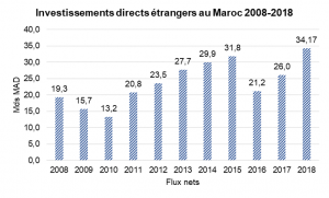 Graphe investissements