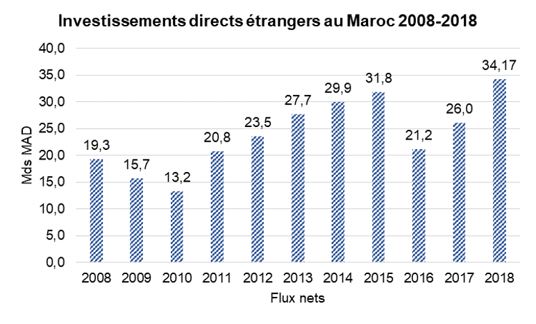 Informations générales sur le Maroc